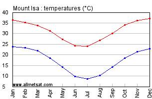 Mount Isa Australia Annual Temperature Graph